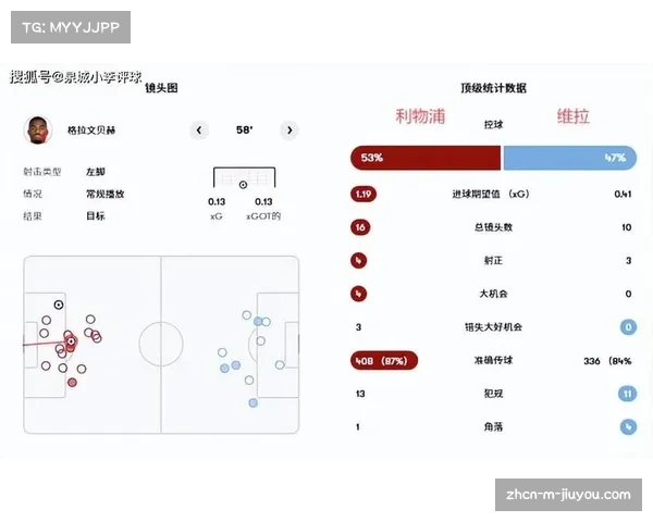 利物浦客场攻防数据滑坡，预期进球值与实际差距扩大